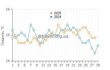 Температура воды в Кала дель Морайг в феврале