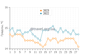 Температура воды в Кала Комте в феврале