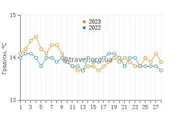 Температура воды в Кала Либеротто в феврале