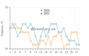Температура воды в Кала Льомбардс в феврале