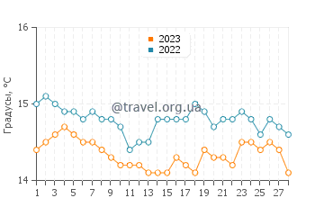 Температура воды в Кала Нова в феврале