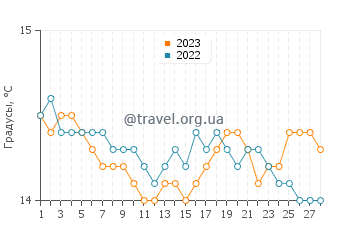 Температура воды в Кала Романтика в феврале