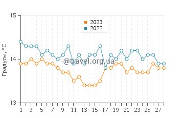 Температура воды в Кала Росса в феврале
