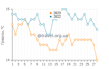 Температура воды в Кала Саладе в феврале