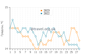 Температура воды в Кала Серена в феврале
