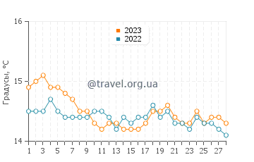 Температура воды в Кала Синзиас в феврале