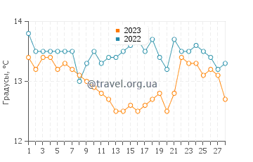 Температура воды в Калафеле в феврале