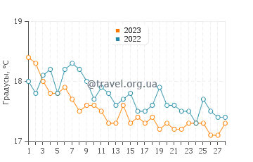 Температура воды в Калкане в феврале