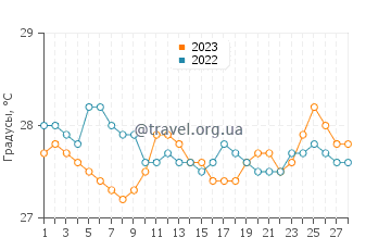 Температура воды в Каламба в феврале