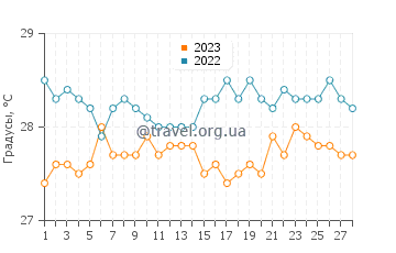 Температура воды в Калатугас в феврале