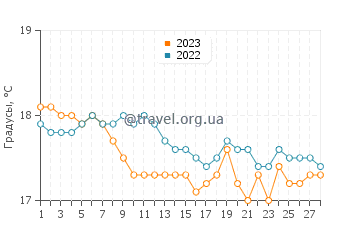 Температура воды в Калеючагизе в феврале