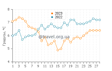 Температура воды в Калиакре в феврале