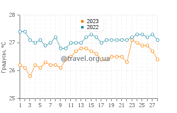 Температура воды в Калилаиан в феврале