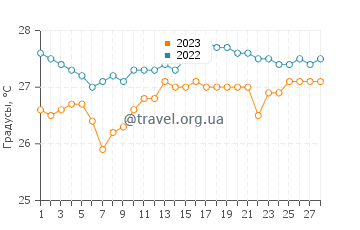Температура воды в Калилоге в феврале