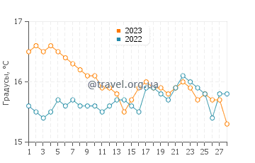 Температура воды в Каливесе в феврале