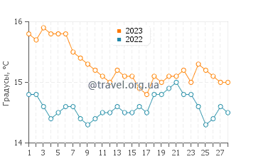 Температура воды в Калогрии в феврале