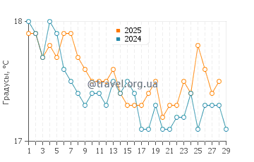 Температура воды в Калои Лименес в феврале