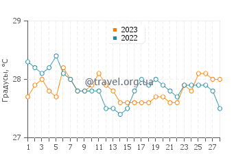 Температура воды в Калумбоиан в феврале