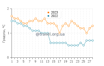 Температура воды в Калумете в феврале