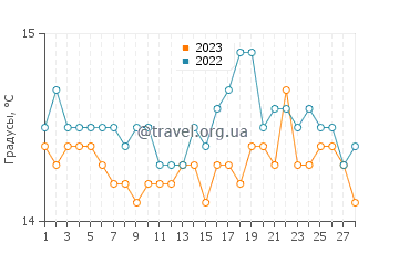 Температура воды в Кальвии в феврале