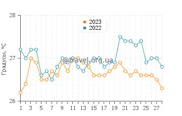 Температура воды в Кальюя в феврале