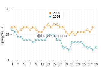 Температура воды в Камаол Бич Парк в феврале