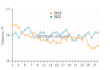 Температура воды в Камаресе в феврале