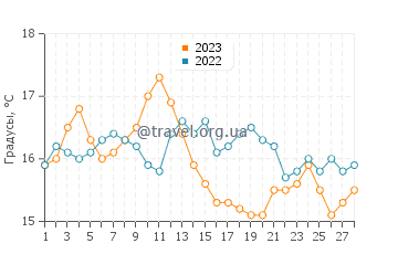Температура воды в Камаронесе в феврале