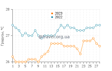 Температура воды в Камохагуин в феврале
