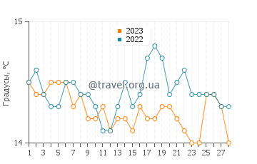 Температура воды в Кампосе в феврале