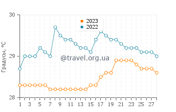 Температура воды в Кампуррейо в феврале