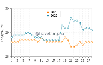 Температура воды в Камуранг в феврале