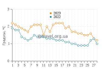 Температура воды в Саутгемптоне в феврале