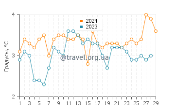 Температура воды в Уитби в феврале
