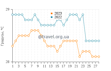 Температура воды в Кандидасе в феврале