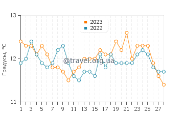 Температура воды в Кане Ен Руссильон в феврале