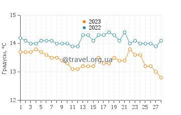 Температура воды в Канет-де-Беренгер в феврале