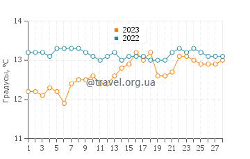Температура воды в Канидо в феврале