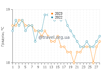 Температура воды в Канисале в феврале