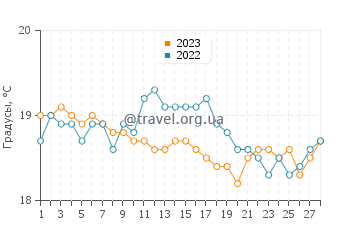 Температура воды в Канису в феврале