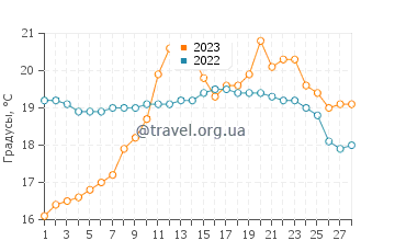 Температура воды в Каотан в феврале