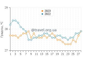 Температура воды в Кап Малере в феврале