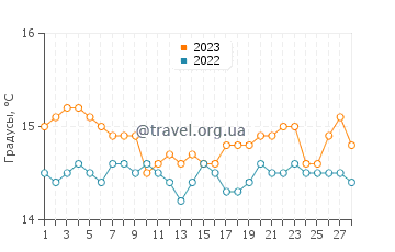 Температура воды в Капо Фето в феврале