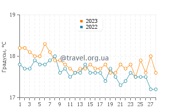 Температура воды в Карабурун в феврале