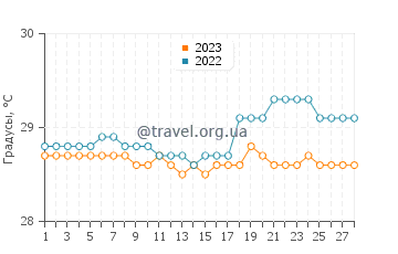 Температура воды в Каранганиар в феврале