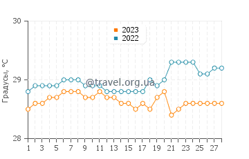 Температура воды в Карангйаладри в феврале