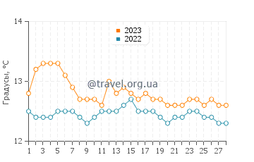 Температура воды в Каравии в феврале
