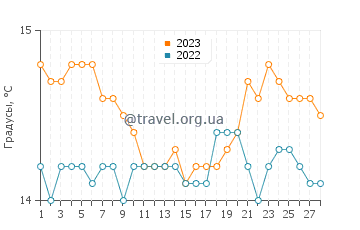 Температура воды в Карфагене в феврале