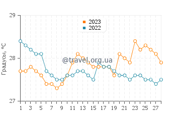 Температура воды в Каридад в феврале