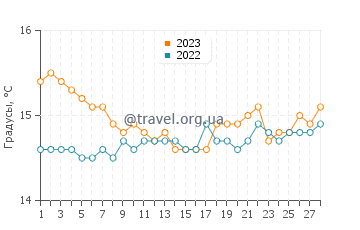 Температура воды в Каристосе в феврале